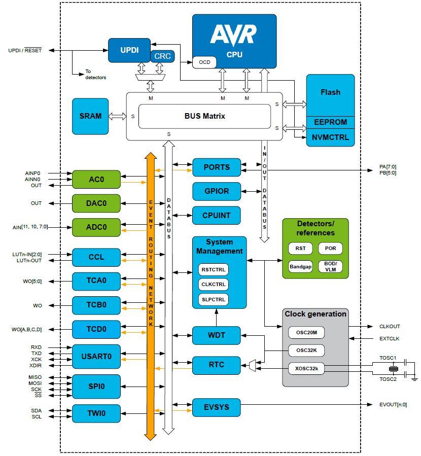 Block Diagram - Microchip Technology ATtiny414 8-Bit Microcontrollers